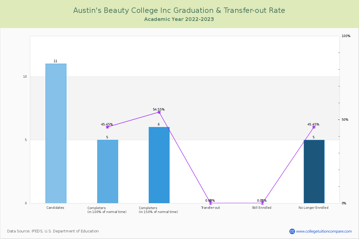 Austin's Beauty College Inc graduate rate