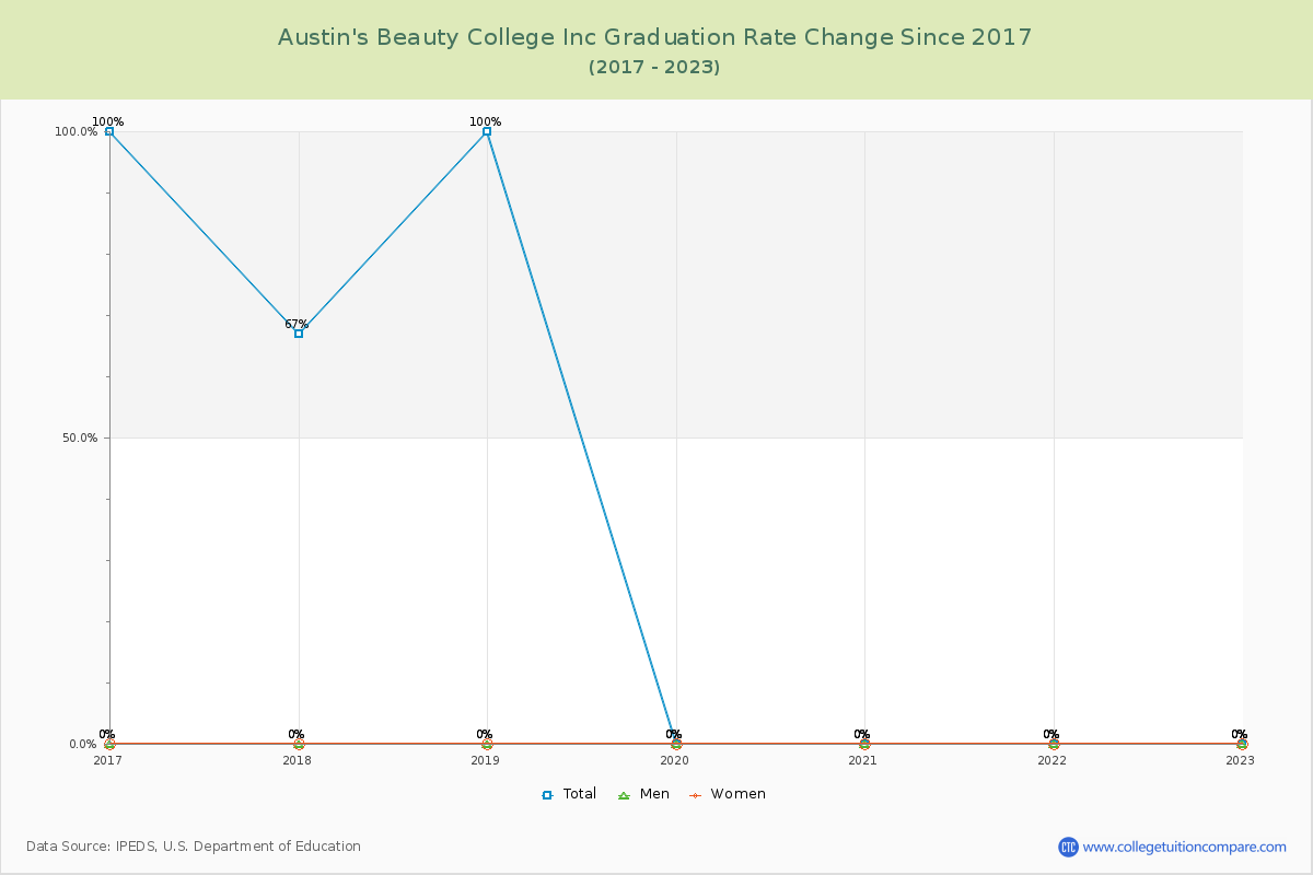 Austin's Beauty College Inc Graduation Rate Changes Chart