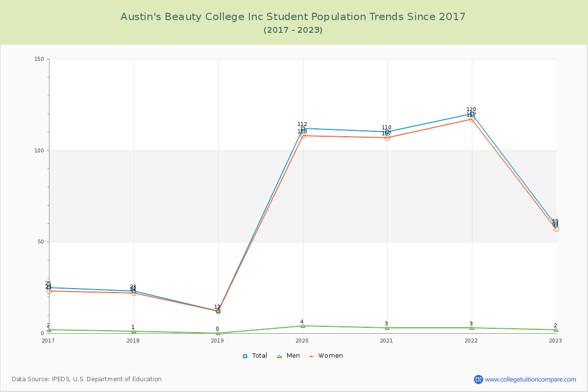 Austin's Beauty College Inc Enrollment Trends Chart
