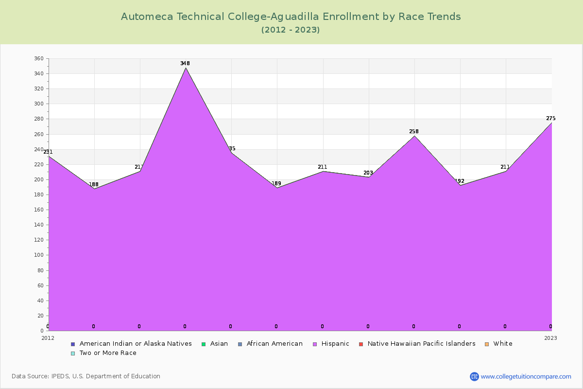 Automeca Technical College-Aguadilla Enrollment by Race Trends Chart
