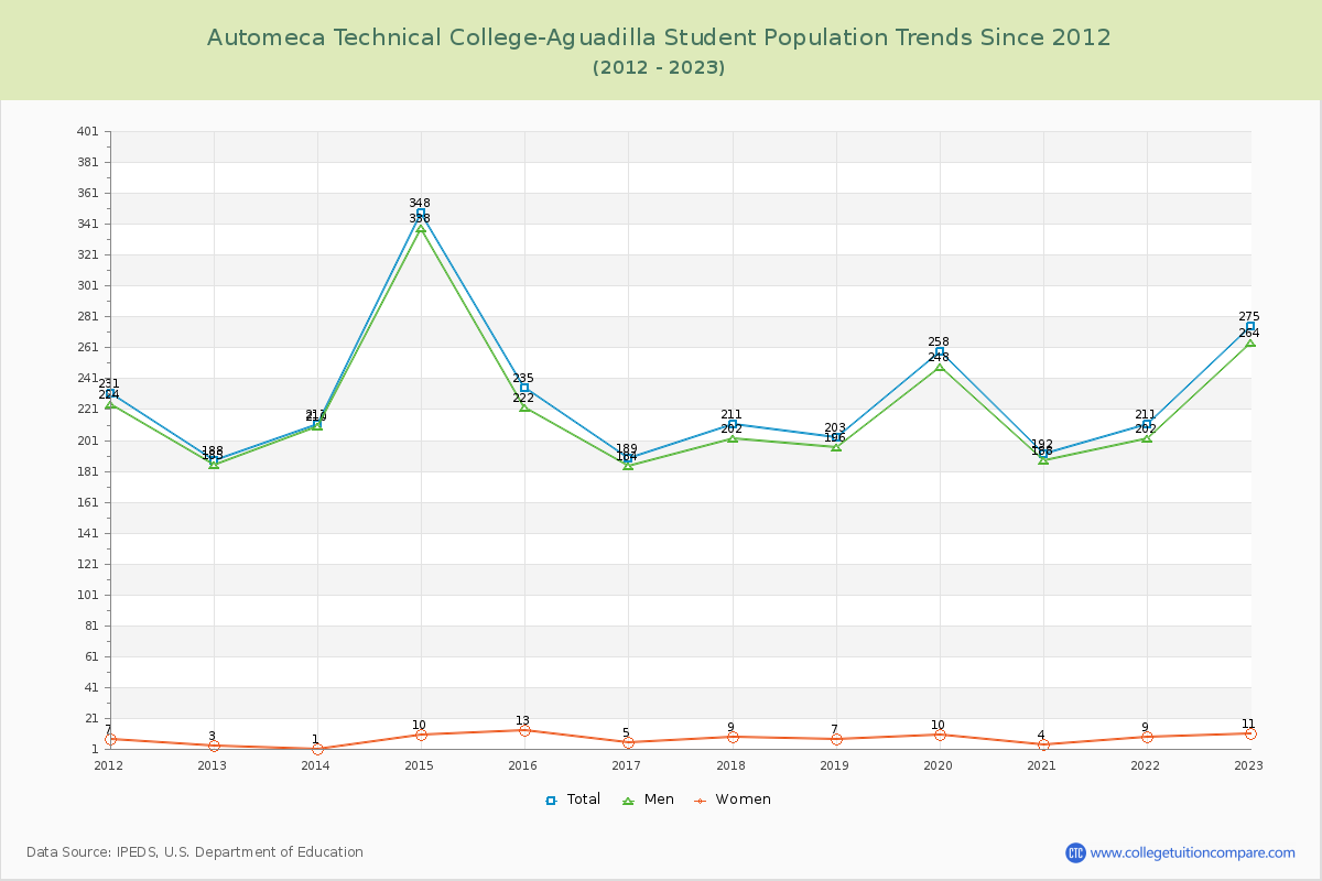 Automeca Technical College-Aguadilla Enrollment Trends Chart