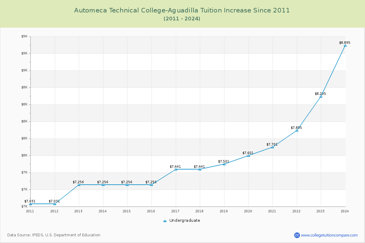 Automeca Technical College-Aguadilla Tuition & Fees Changes Chart