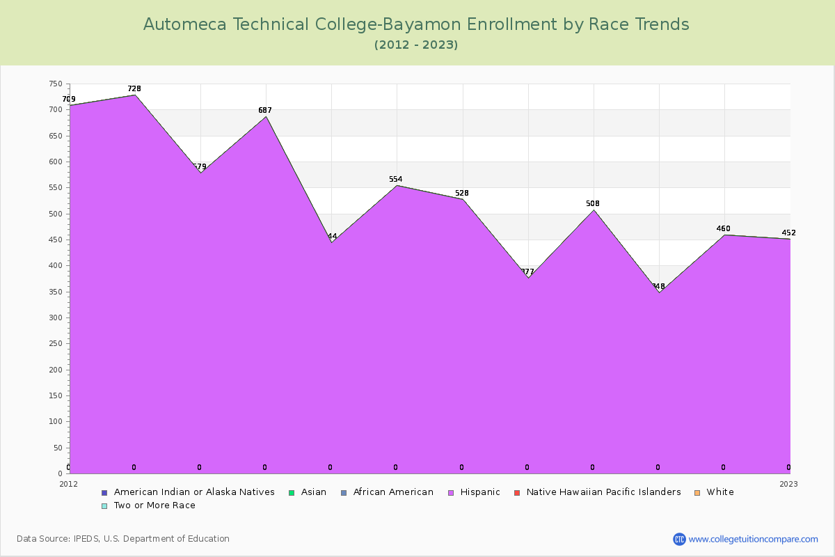 Automeca Technical College-Bayamon Enrollment by Race Trends Chart
