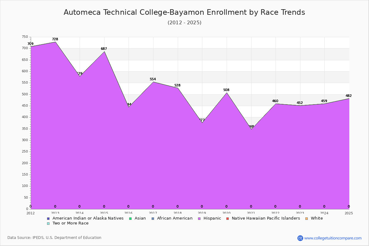 Automeca Technical College-Bayamon Enrollment by Race Trends Chart
