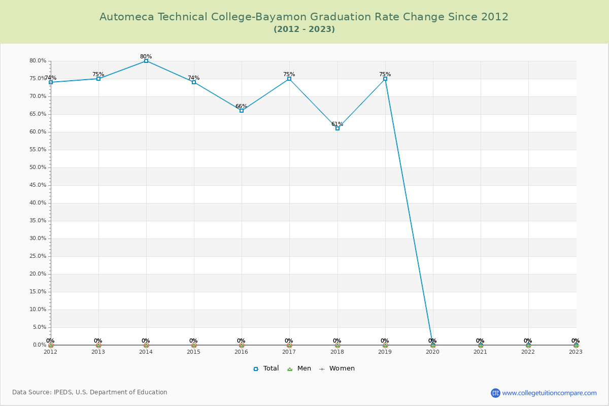 Automeca Technical College-Bayamon Graduation Rate Changes Chart