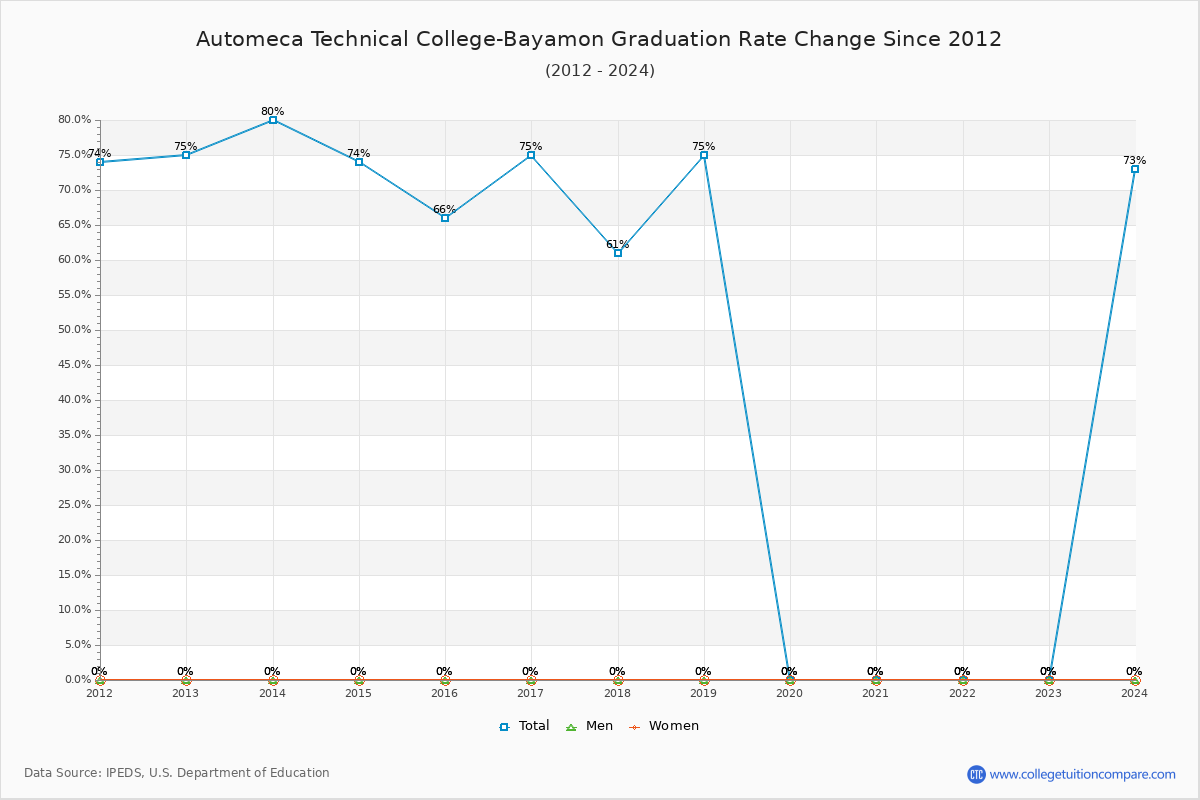 Automeca Technical College-Bayamon Graduation Rate Changes Chart