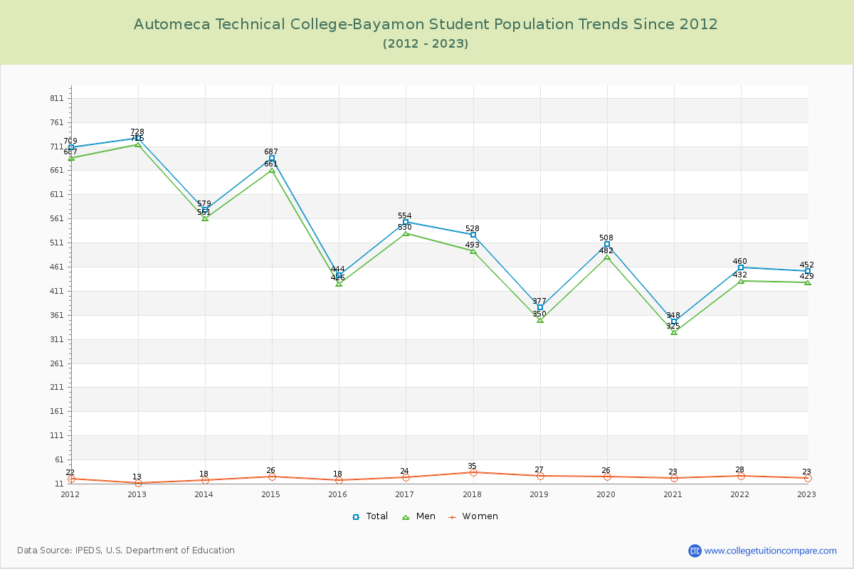 Automeca Technical College-Bayamon Enrollment Trends Chart