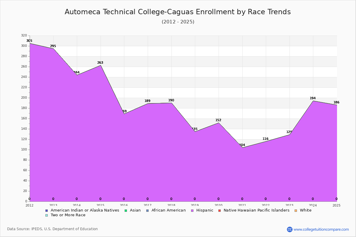 Automeca Technical College-Caguas Enrollment by Race Trends Chart