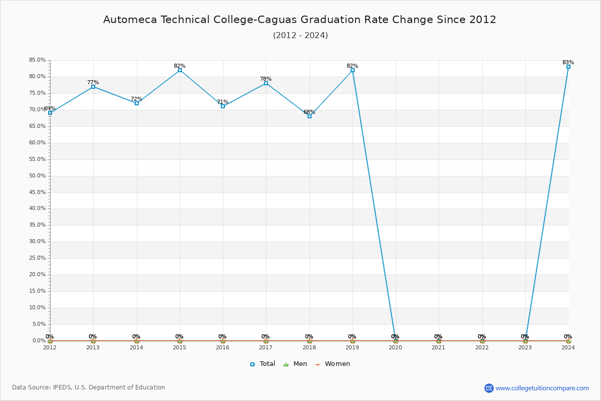 Automeca Technical College-Caguas Graduation Rate Changes Chart