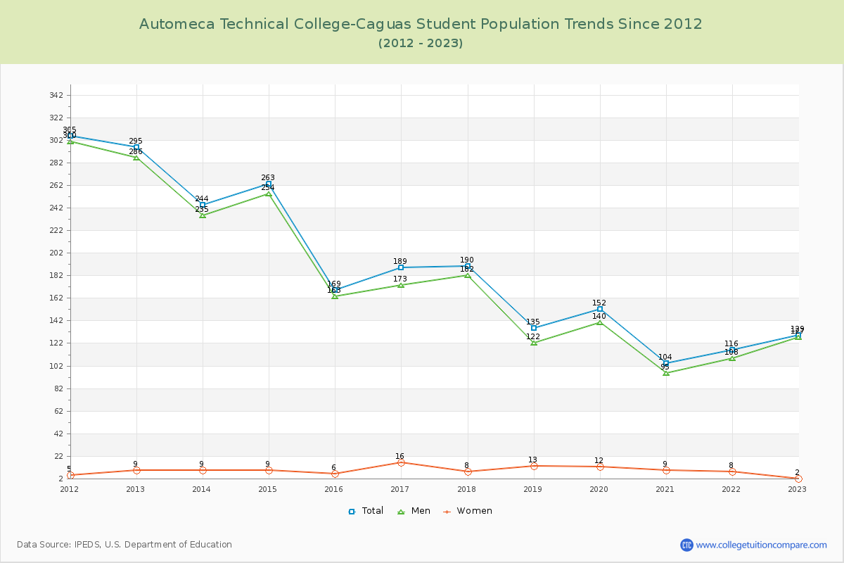 Automeca Technical College-Caguas Enrollment Trends Chart