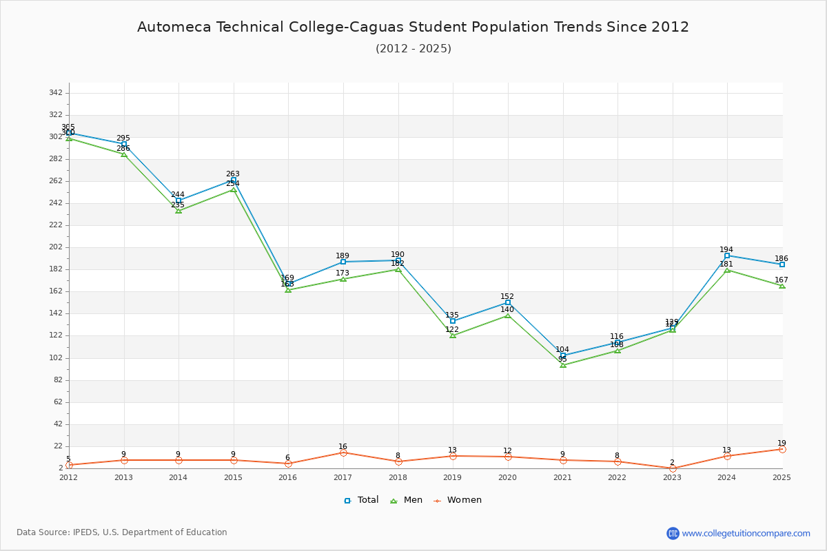 Automeca Technical College-Caguas Enrollment Trends Chart