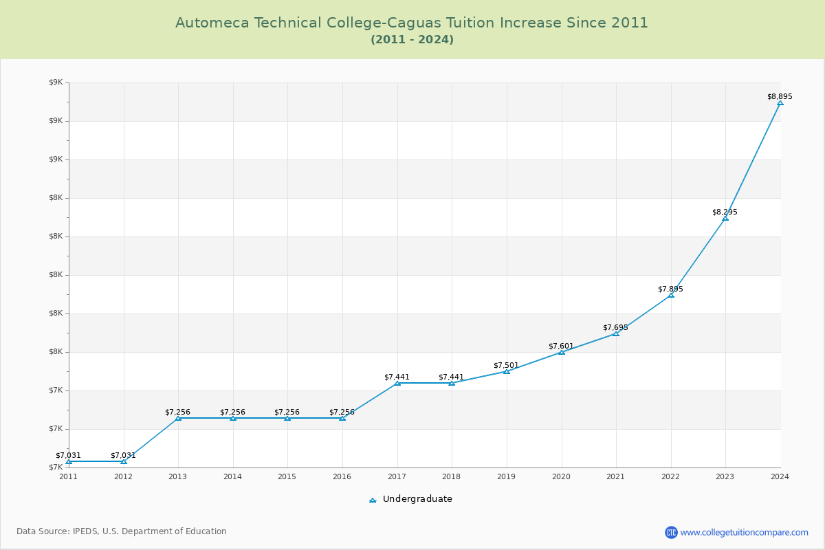 Automeca Technical College-Caguas Tuition & Fees Changes Chart