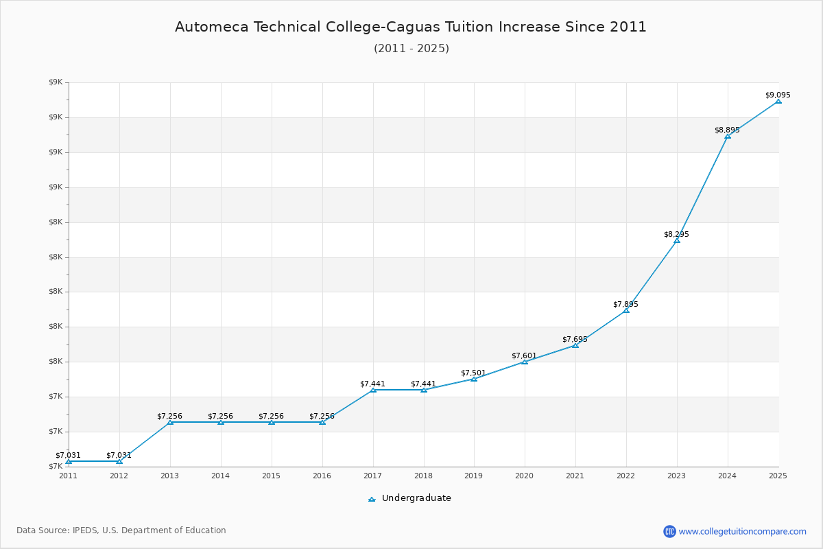 Automeca Technical College-Caguas Tuition & Fees Changes Chart