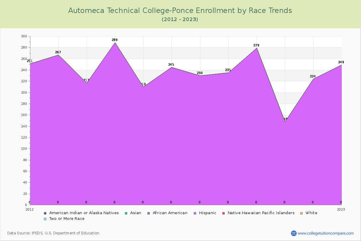Automeca Technical College-Ponce Enrollment by Race Trends Chart