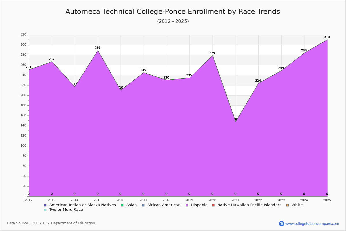 Automeca Technical College-Ponce Enrollment by Race Trends Chart