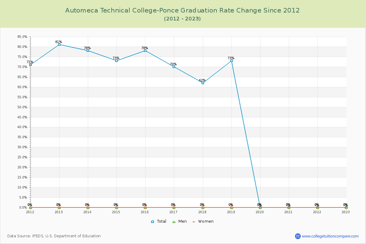 Automeca Technical College-Ponce Graduation Rate Changes Chart