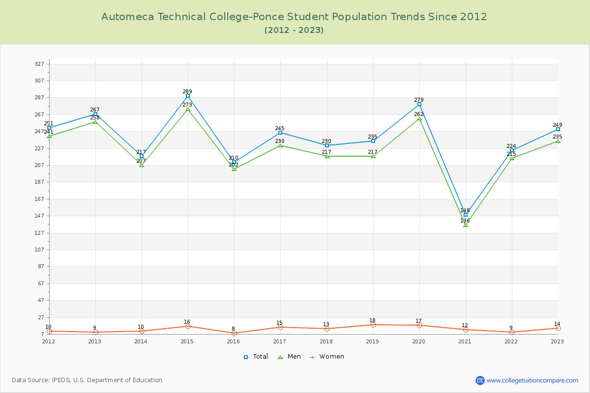 Automeca Technical College-Ponce Enrollment Trends Chart