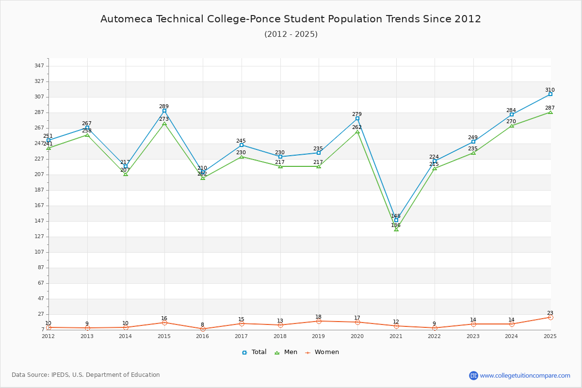 Automeca Technical College-Ponce Enrollment Trends Chart
