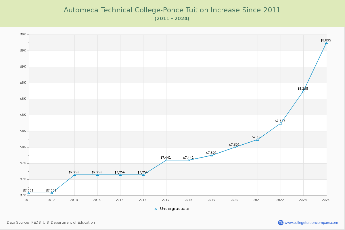 Automeca Technical College-Ponce Tuition & Fees Changes Chart