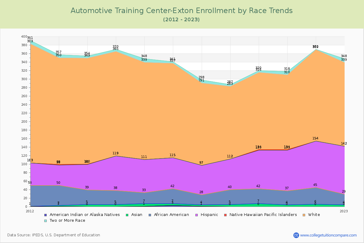 Automotive Training Center-Exton Enrollment by Race Trends Chart