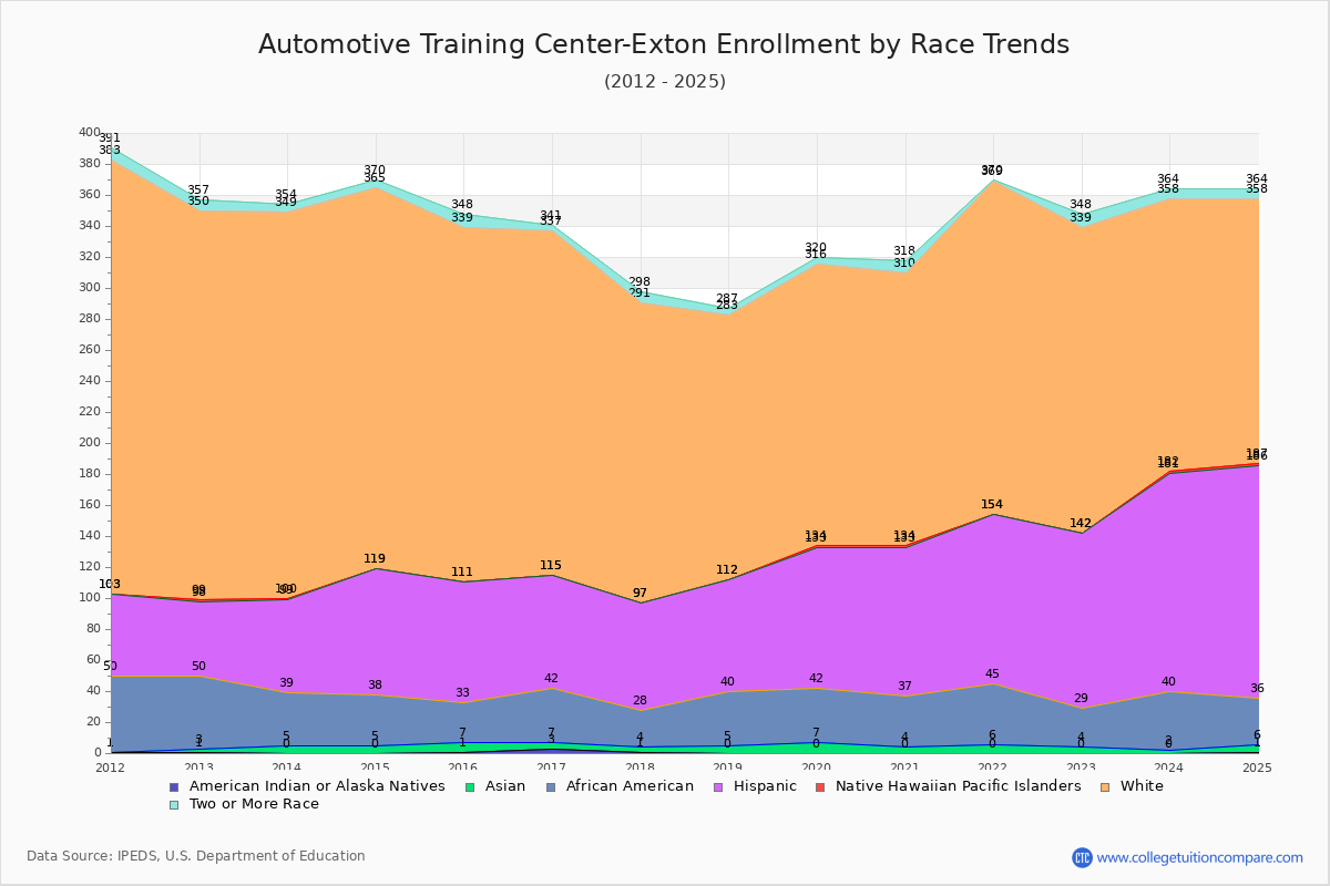 Automotive Training Center-Exton Enrollment by Race Trends Chart