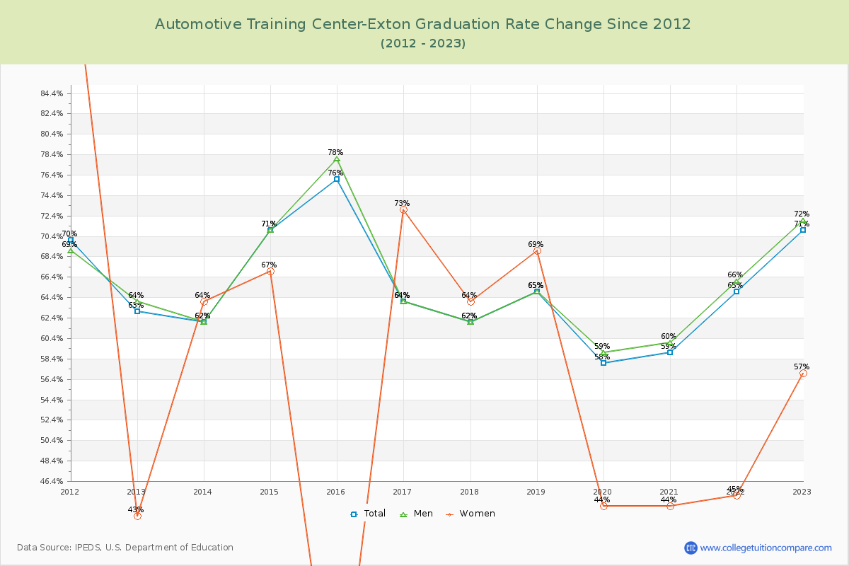 Automotive Training Center-Exton Graduation Rate Changes Chart