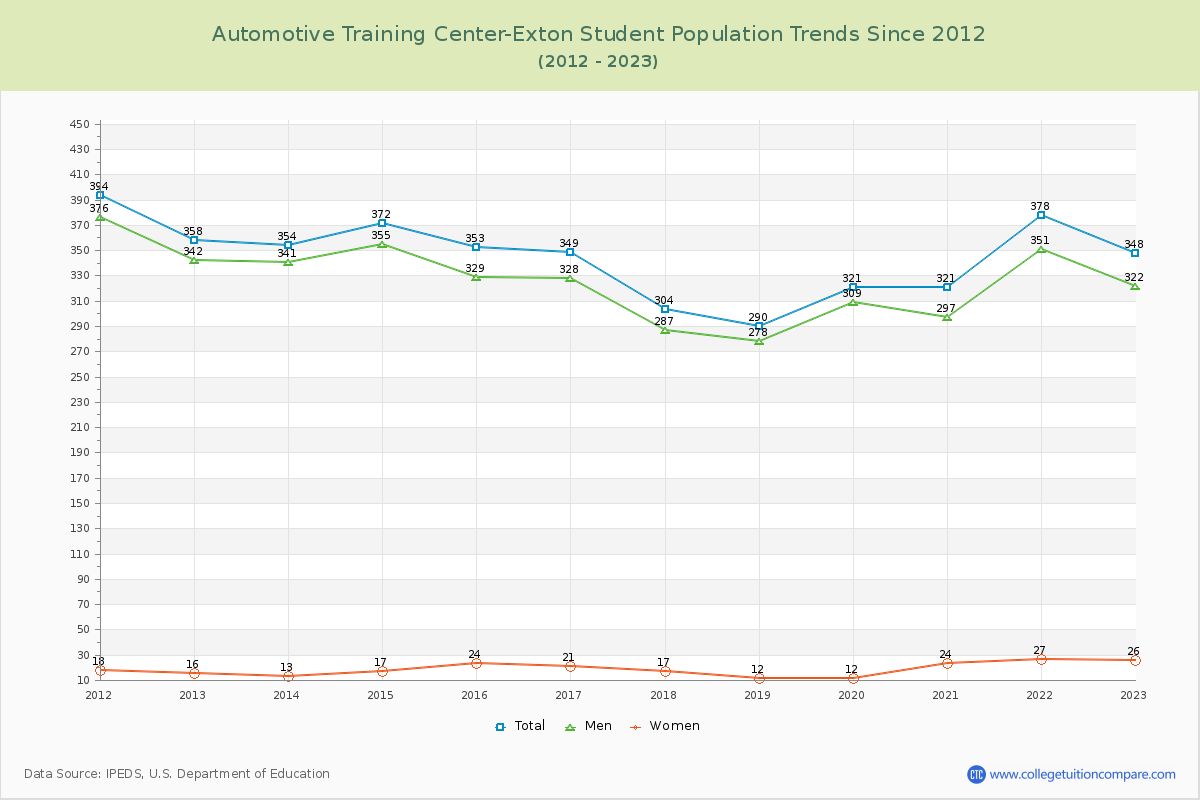 Automotive Training Center-Exton Enrollment Trends Chart