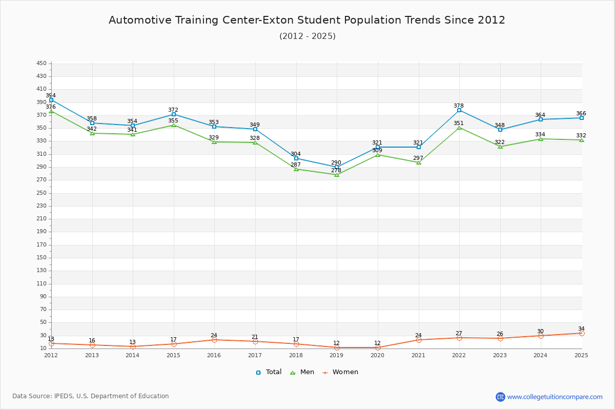 Automotive Training Center-Exton Enrollment Trends Chart