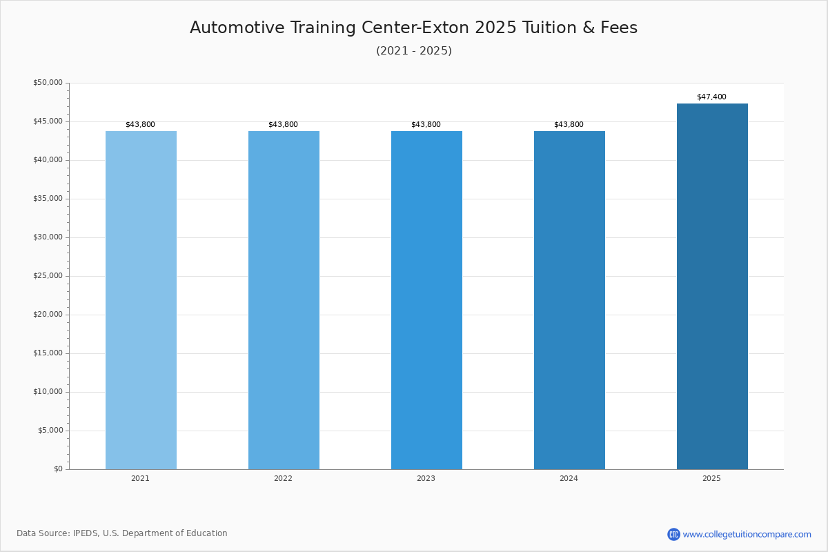 Automotive Training Center-Exton