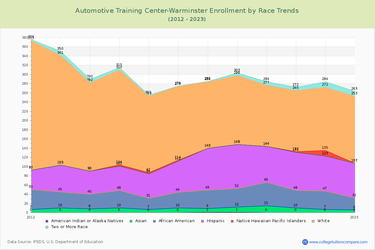 Automotive Training Center-Warminster Enrollment by Race Trends Chart