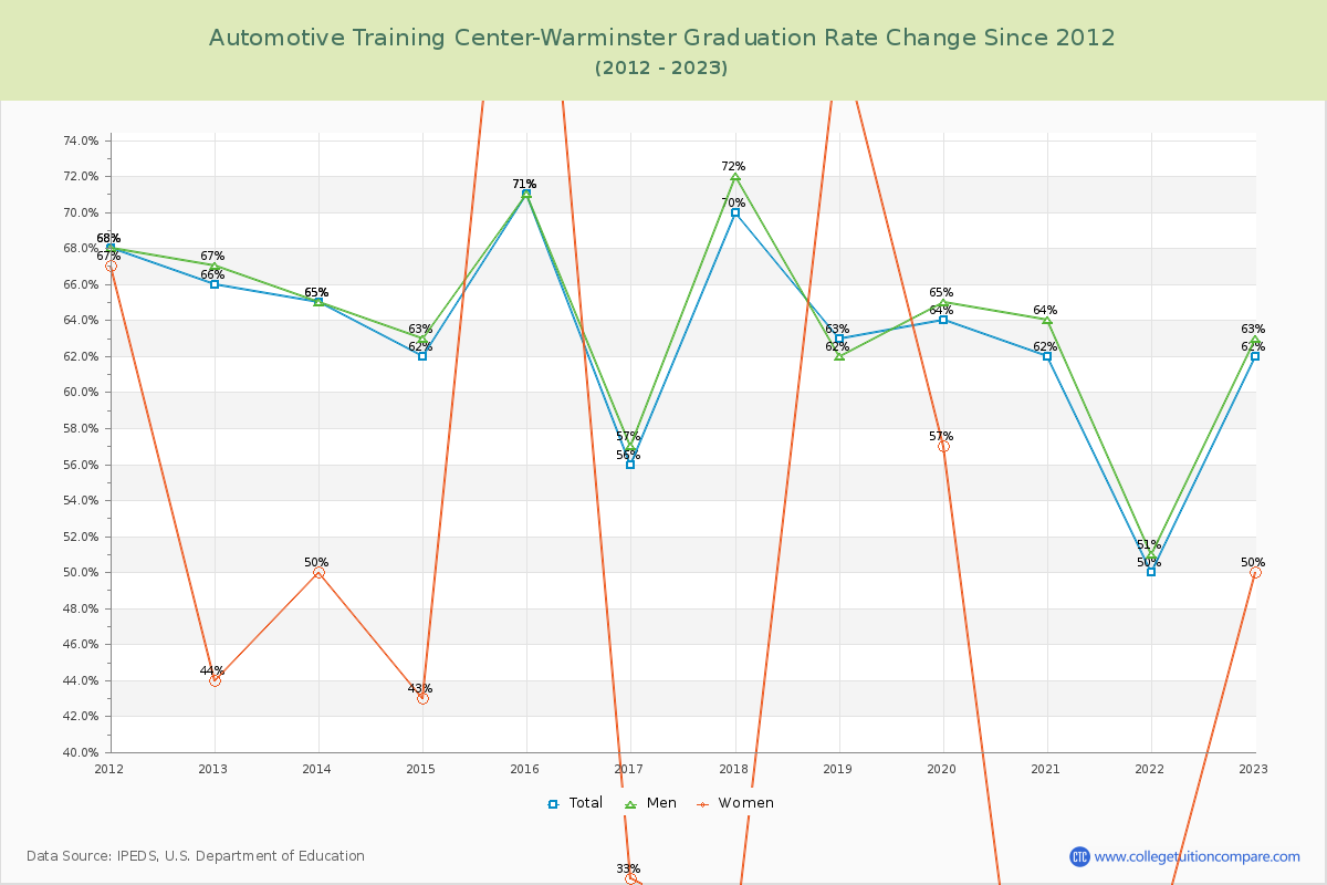Automotive Training Center-Warminster Graduation Rate Changes Chart
