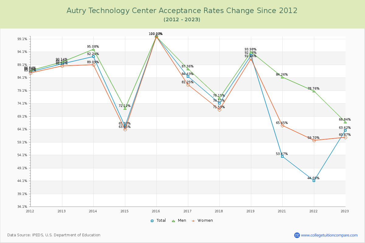 Autry Technology Center Acceptance Rate Changes Chart