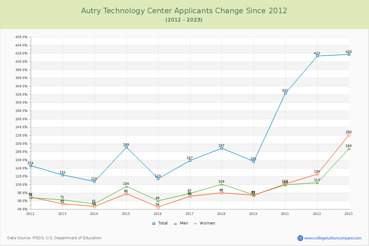 Autry Technology Center Number of Applicants Changes Chart