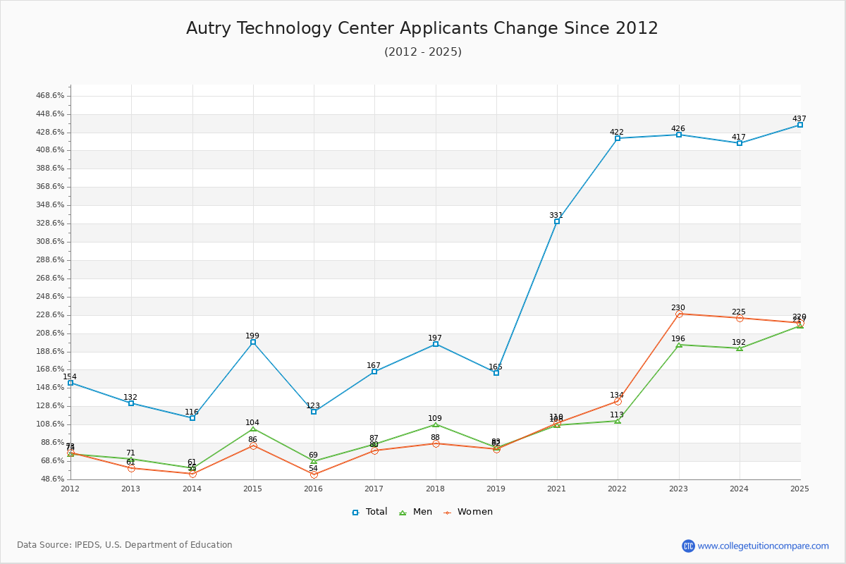 Autry Technology Center - 10 Year Applicants, Admissions, and Enrollment Trends Chart