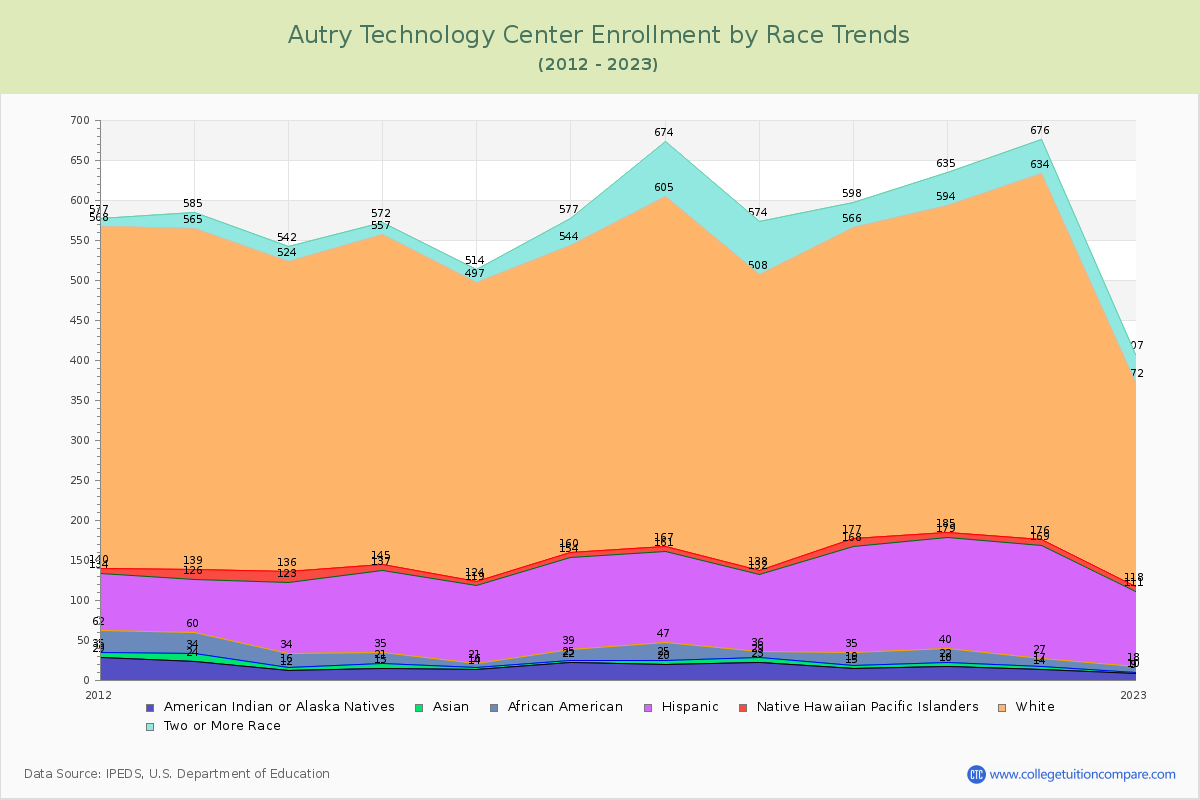 Autry Technology Center Enrollment by Race Trends Chart