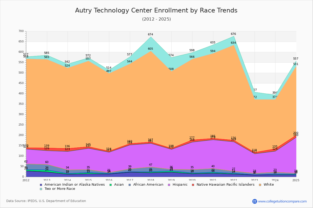Autry Technology Center Enrollment by Race Trends Chart