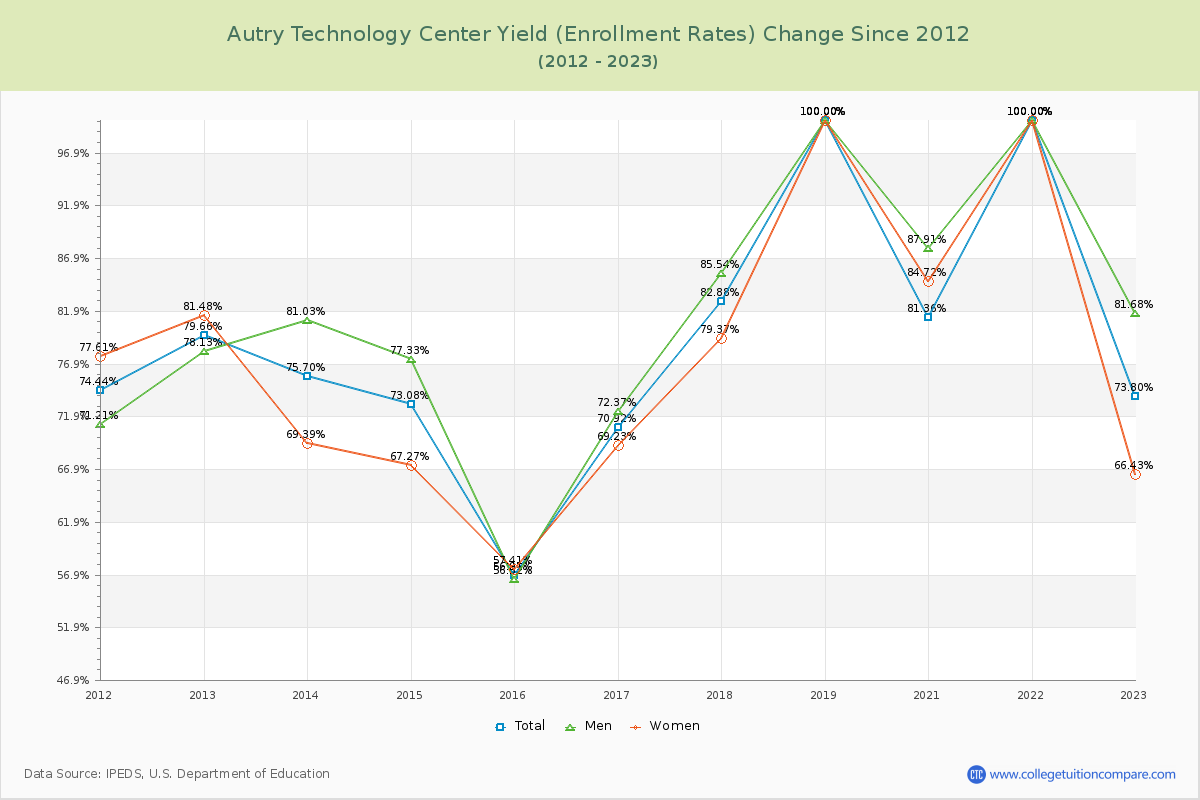 Autry Technology Center Yield (Enrollment Rate) Changes Chart