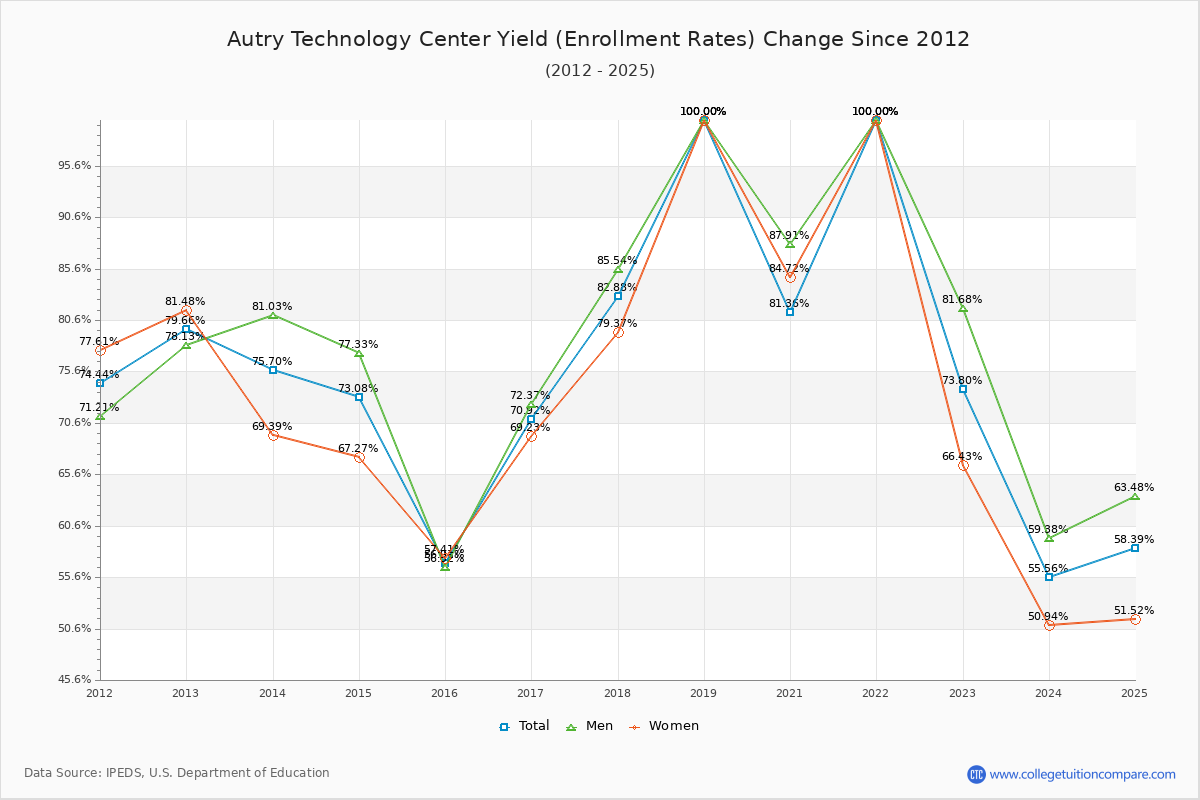 Autry Technology Center enrollment rate trends chart showing historical yield changes from 2015 to 2025