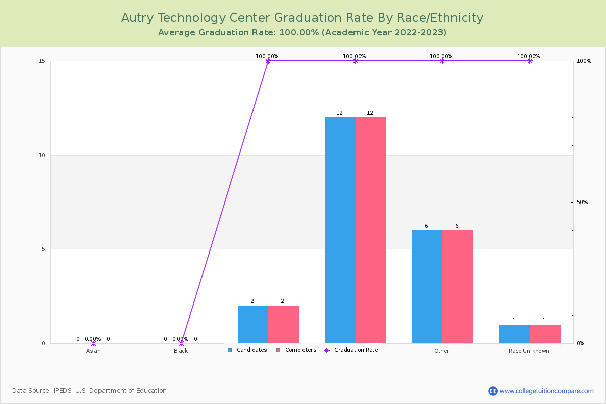 Autry Technology Center graduate rate by race