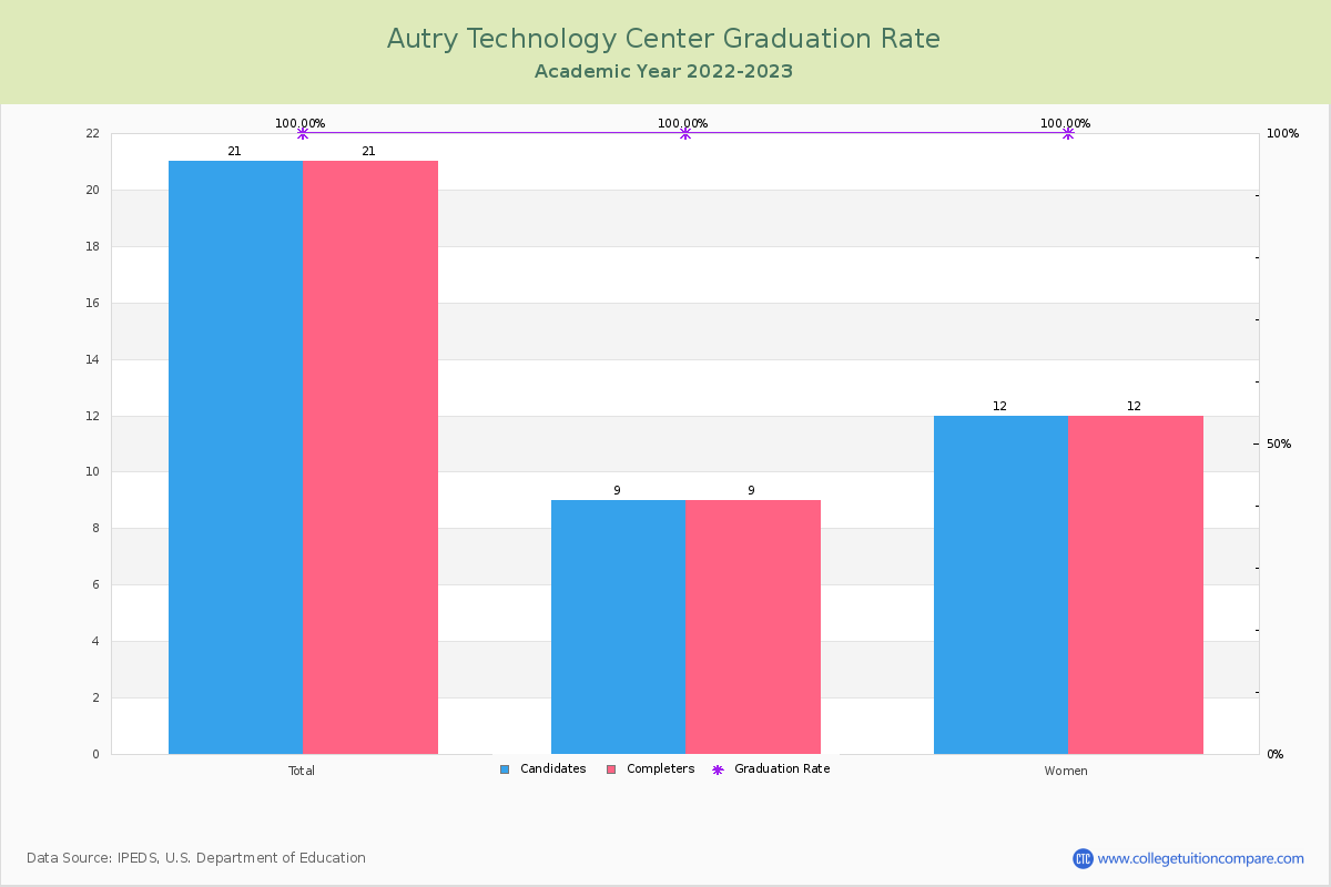 Autry Technology Center graduate rate