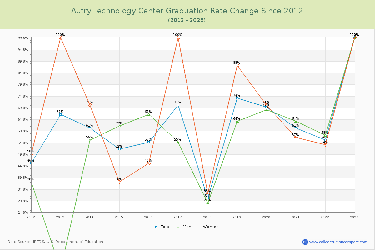 Autry Technology Center Graduation Rate Changes Chart