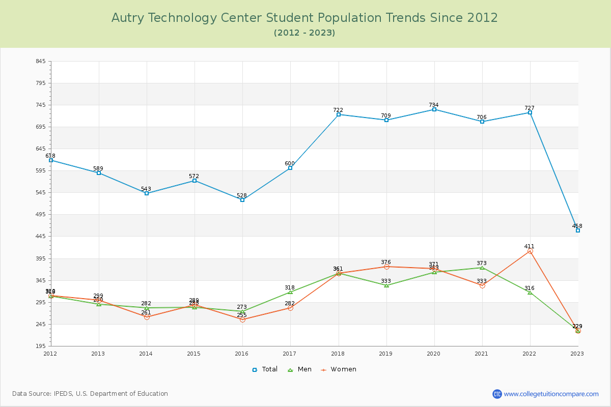Autry Technology Center Enrollment Trends Chart