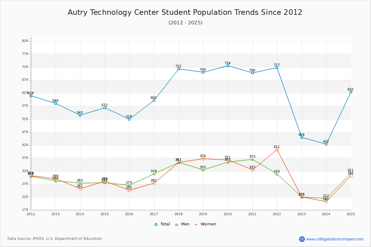 Autry Technology Center Enrollment Trends Chart