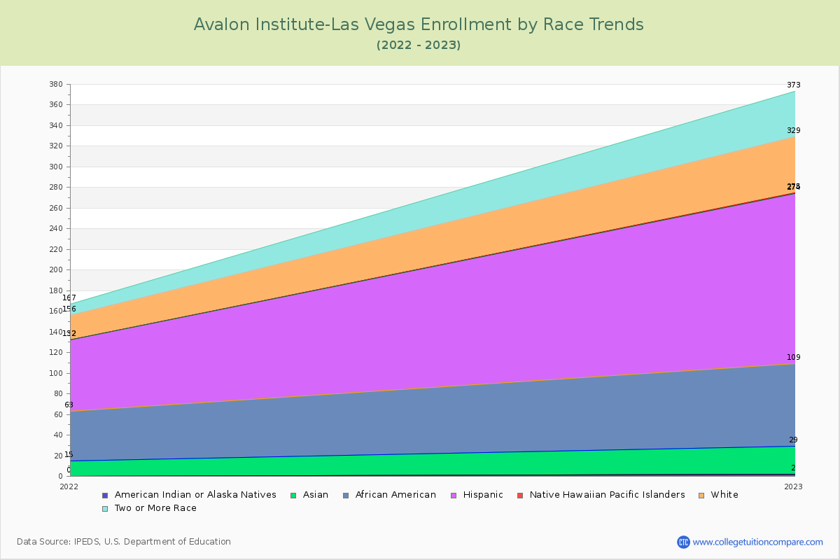 Avalon Institute-Las Vegas Enrollment by Race Trends Chart
