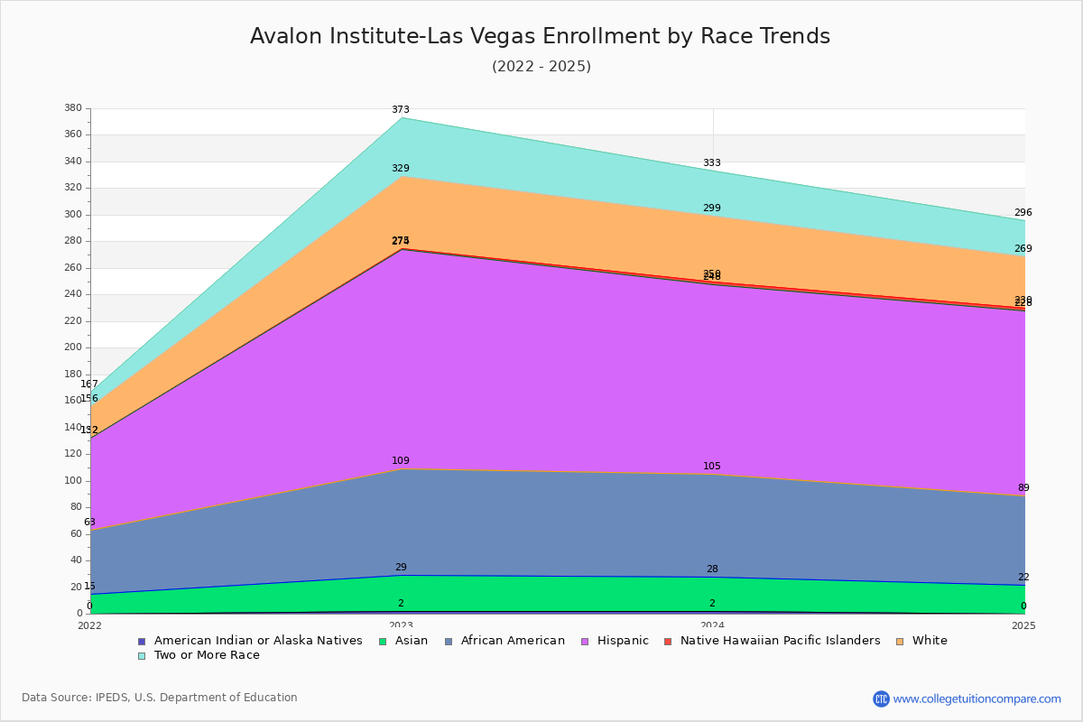 Avalon Institute-Las Vegas Enrollment by Race Trends Chart