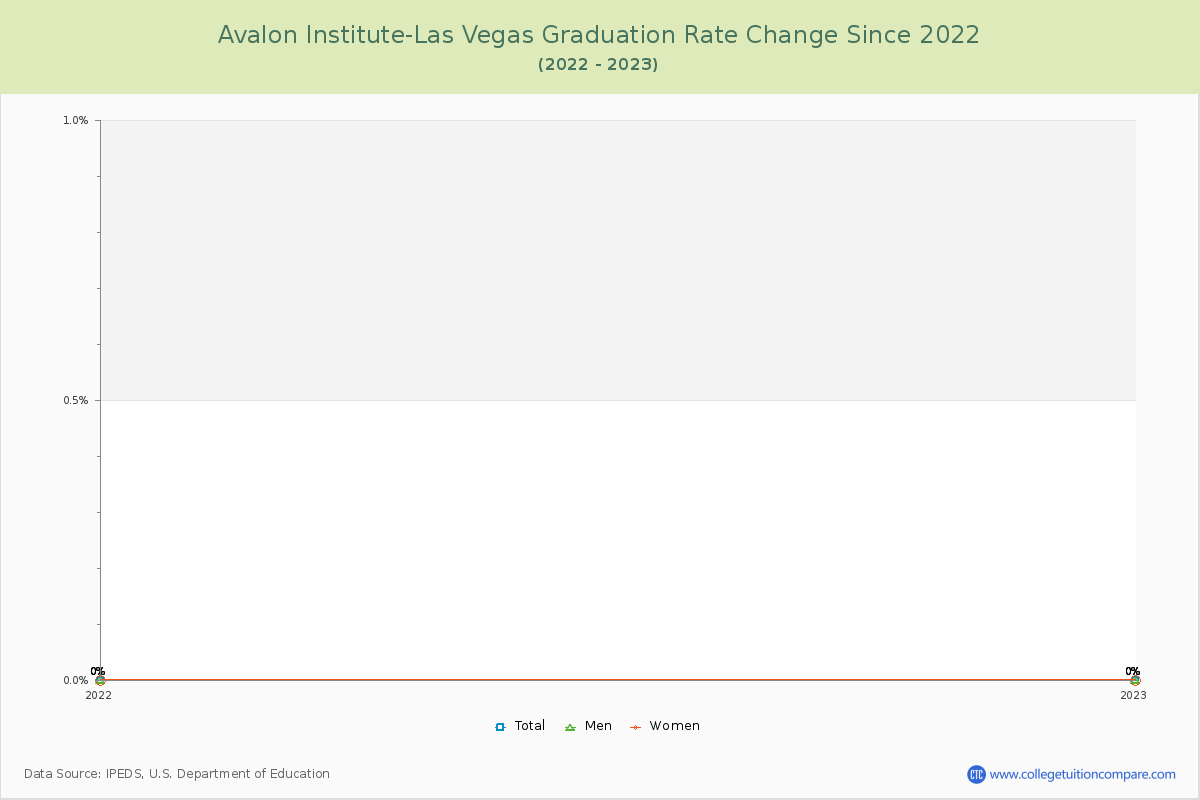 Avalon Institute-Las Vegas Graduation Rate Changes Chart