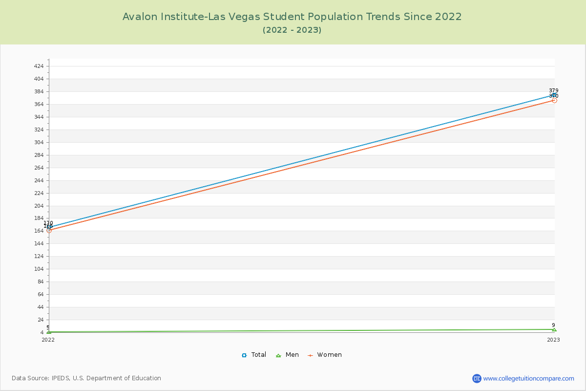 Avalon Institute-Las Vegas Enrollment Trends Chart