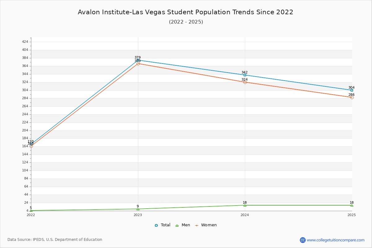 Avalon Institute-Las Vegas Enrollment Trends Chart
