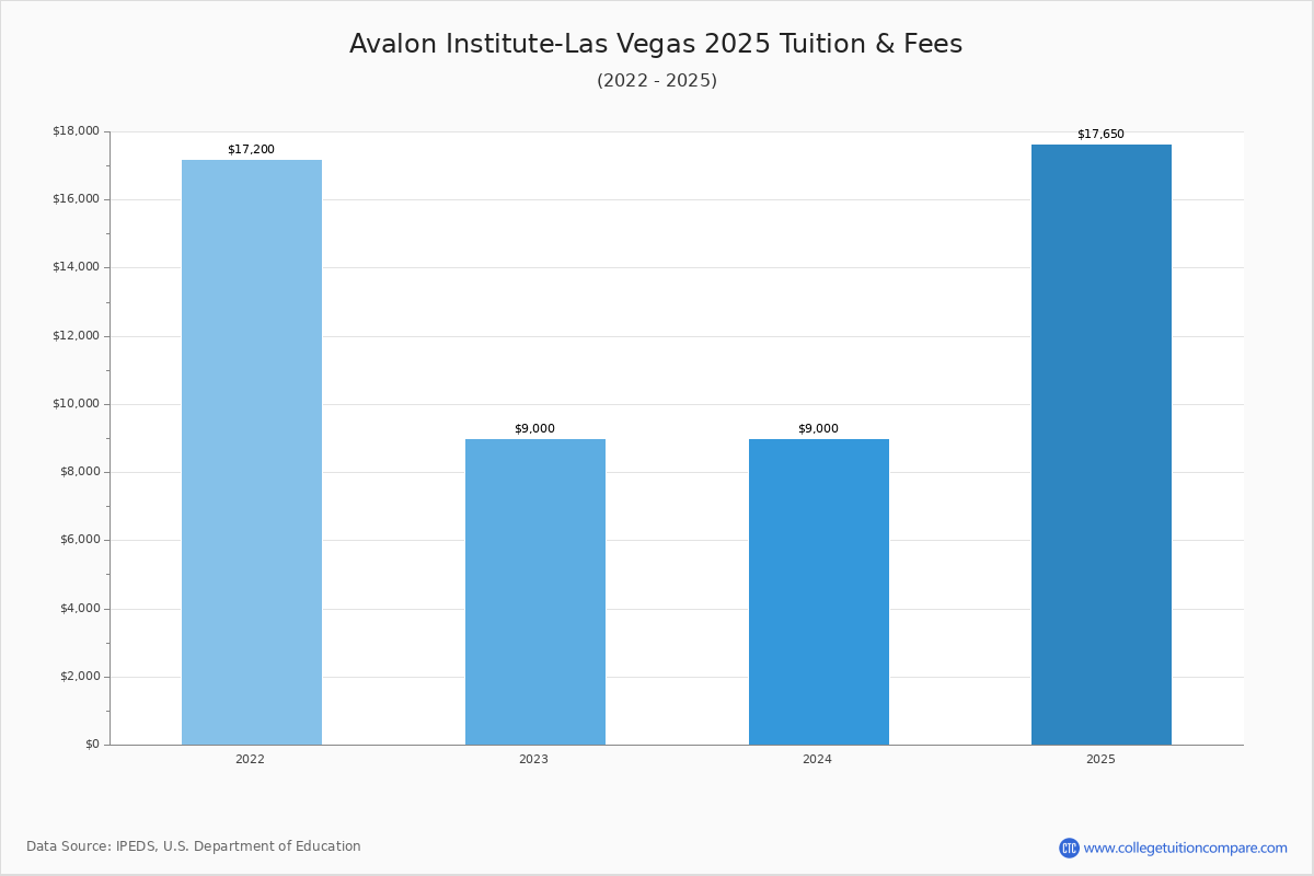 Avalon InstituteLas Vegas