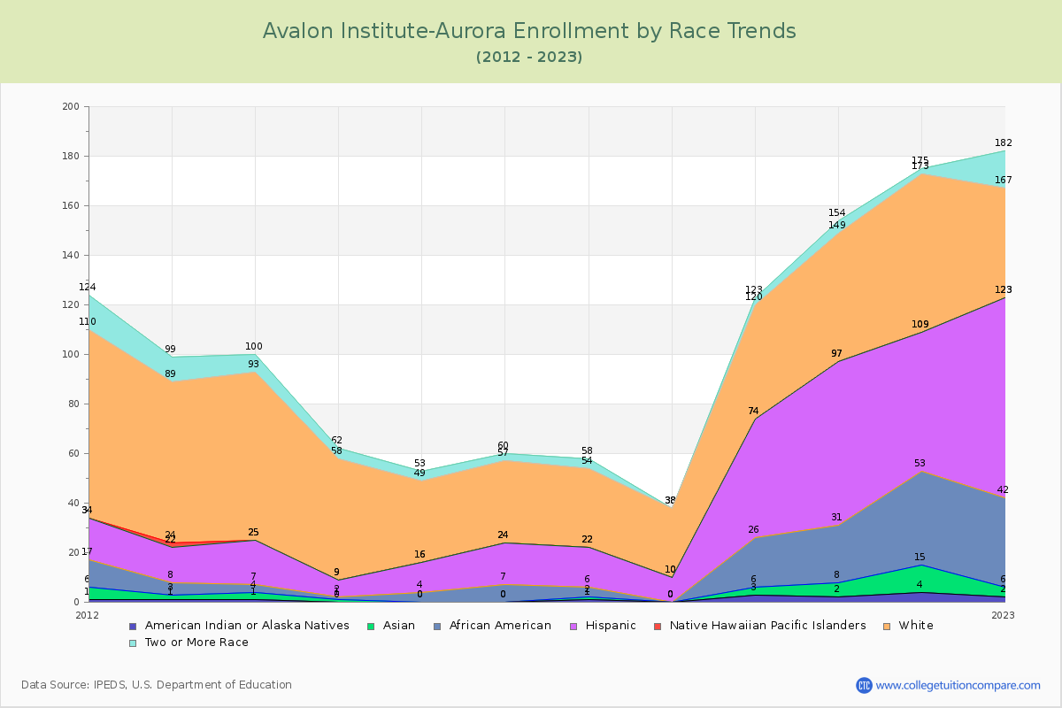 Avalon Institute-Aurora Enrollment by Race Trends Chart